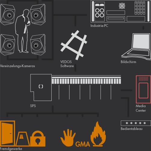 Hardware und Schnittstellen von VEDOS